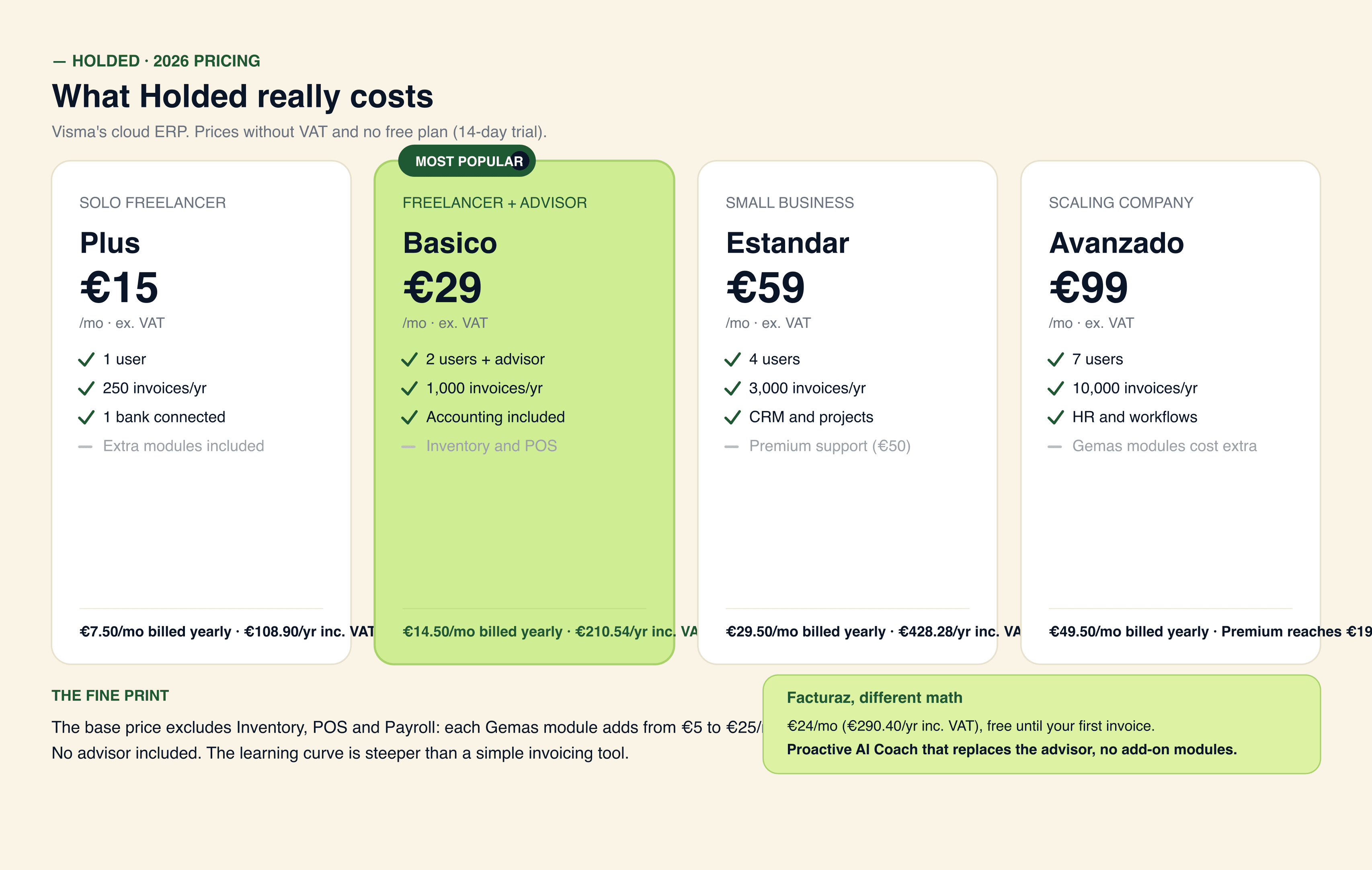 Price comparison of Holded versus alternatives: Plus 15, Basico 29 and Estandar 59 EUR per month excl. VAT, with real cost incl. VAT and the paid add-on Gem modules