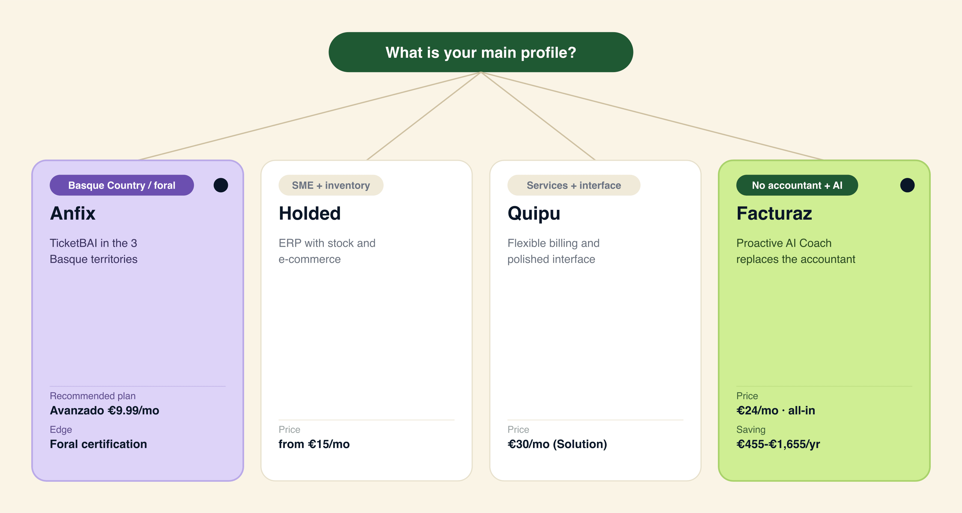 Decision tree: Anfix for the Basque Country or foral territory, Holded for SMEs with inventory, Quipu for services with flexible billing, and Facturaz (recommended) for those who want proactive AI without an accountant
