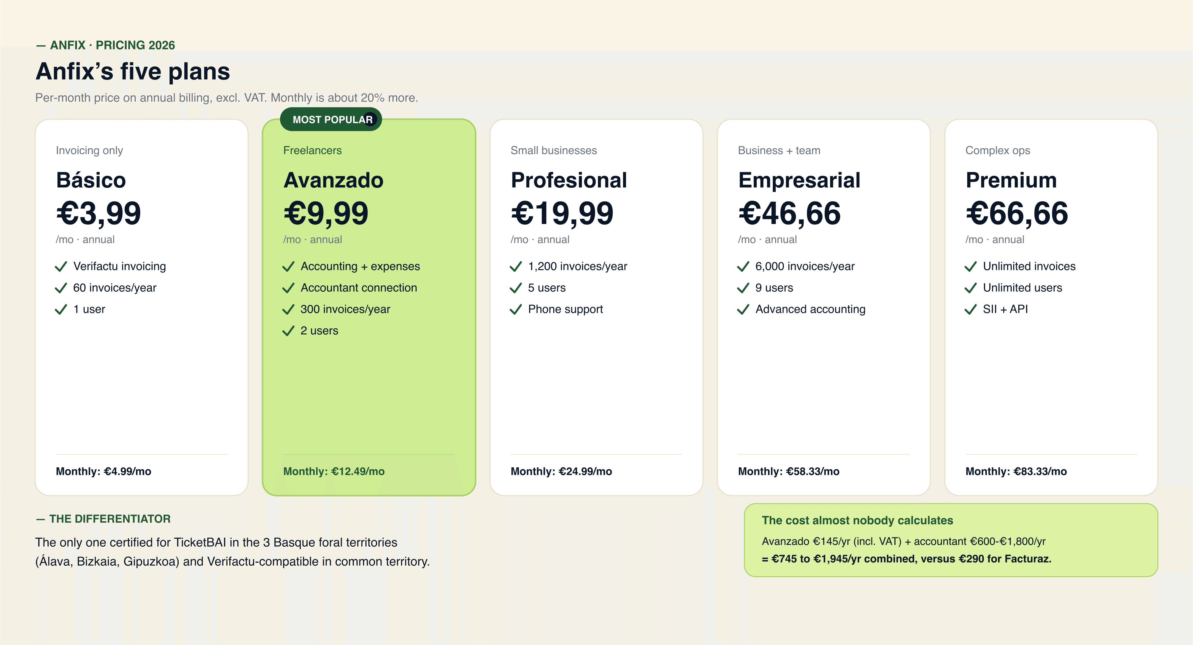 Anfix 5 plans: Basico 3.99, Avanzado 9.99 (most popular), Profesional 19.99, Empresarial 46.66 and Premium 66.66 EUR per month on annual billing, with real cost incl. VAT and the Basque TicketBAI certification edge