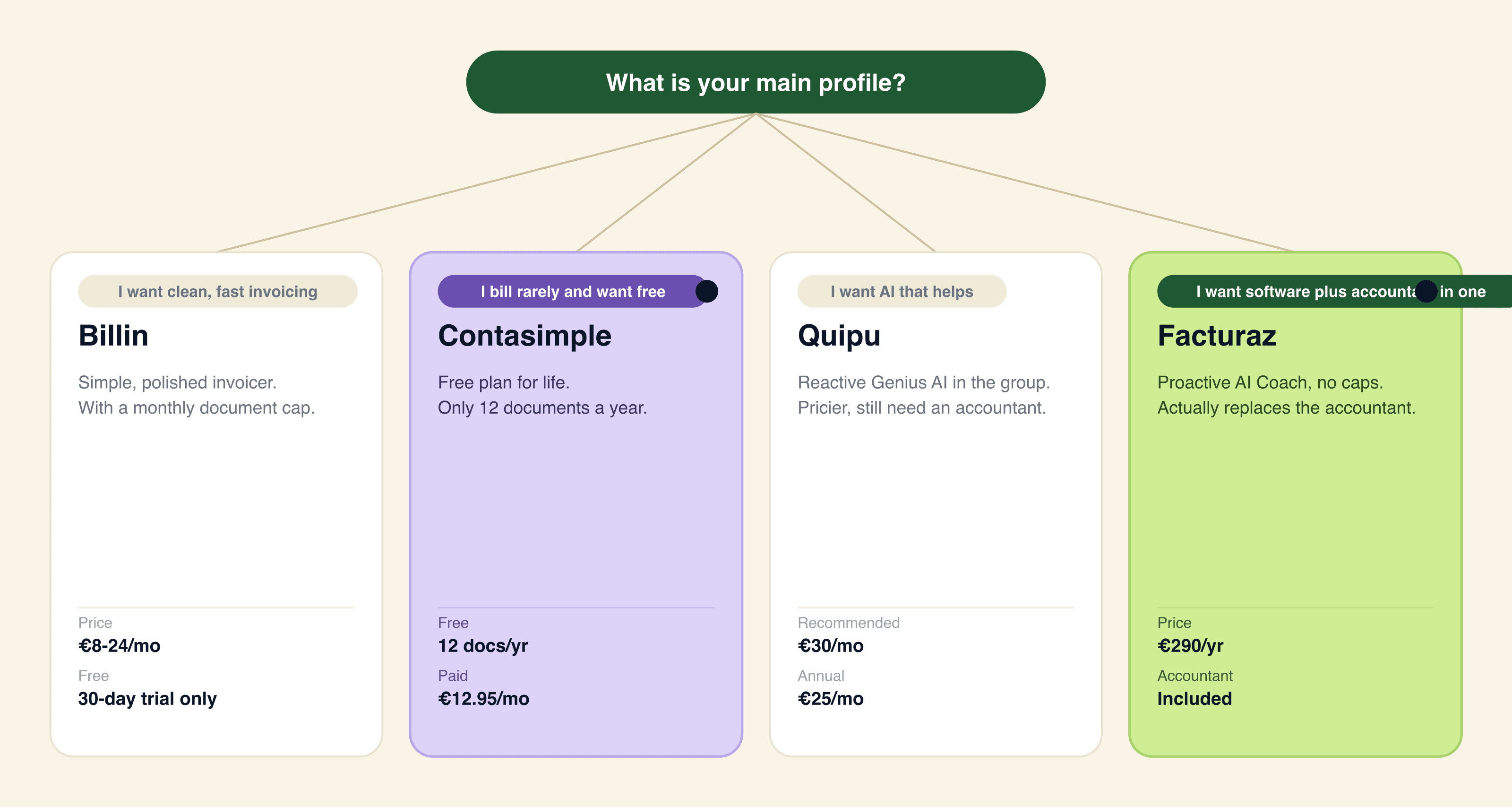 Decision tree: Contasimple for the minimum budget, Quipu for services with a full package from the same group, Billin for fast invoicing with a separate accountant and Facturaz (recommended) for proactive AI without an accountant
