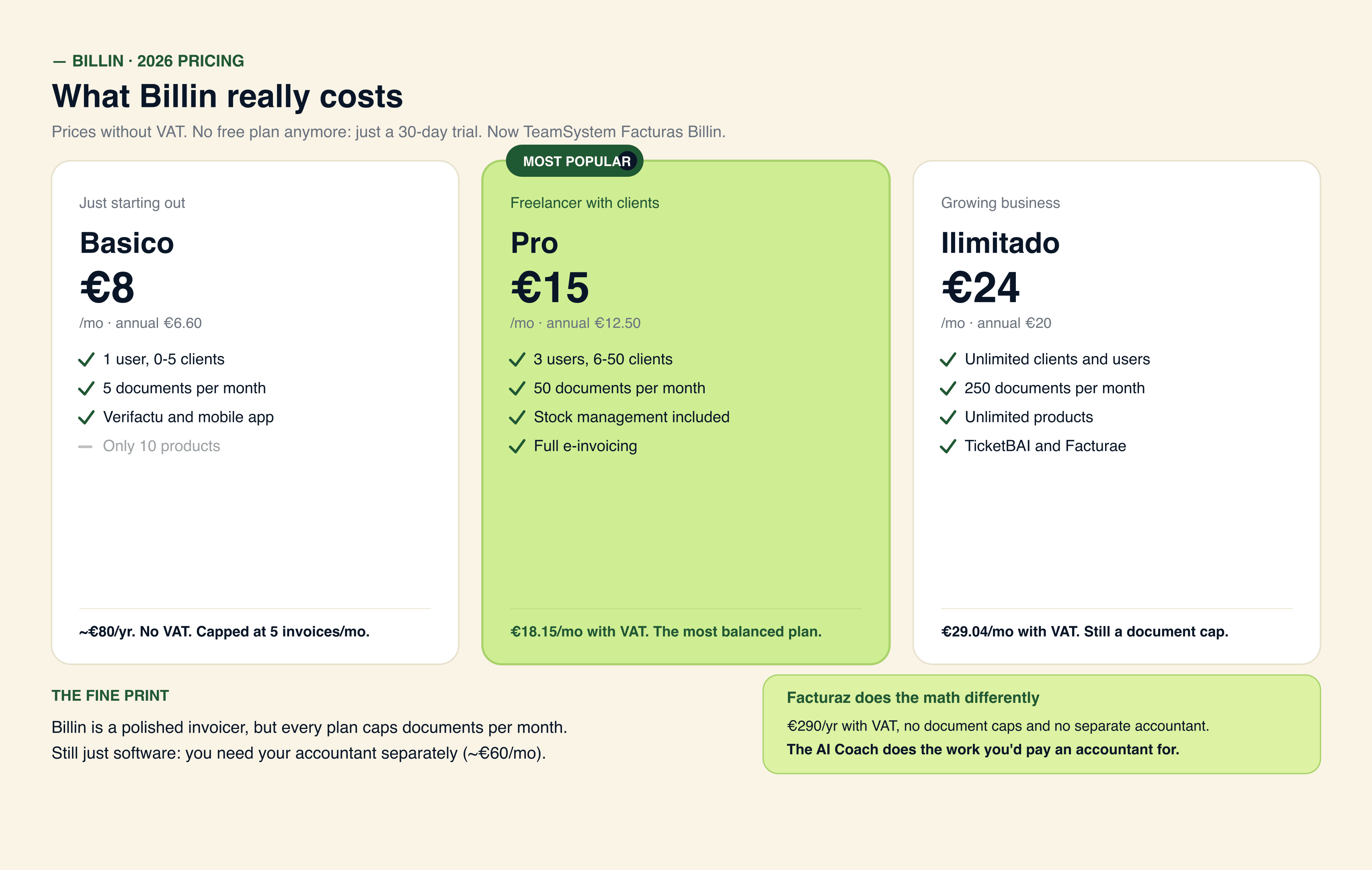 Billin 3 plans: Basico 6.60, Pro 12.50 and Ilimitado 20 EUR per month on annual billing, with real cost incl. VAT and the detail of electronic invoicing Verifactu Facturae and TicketBAI included