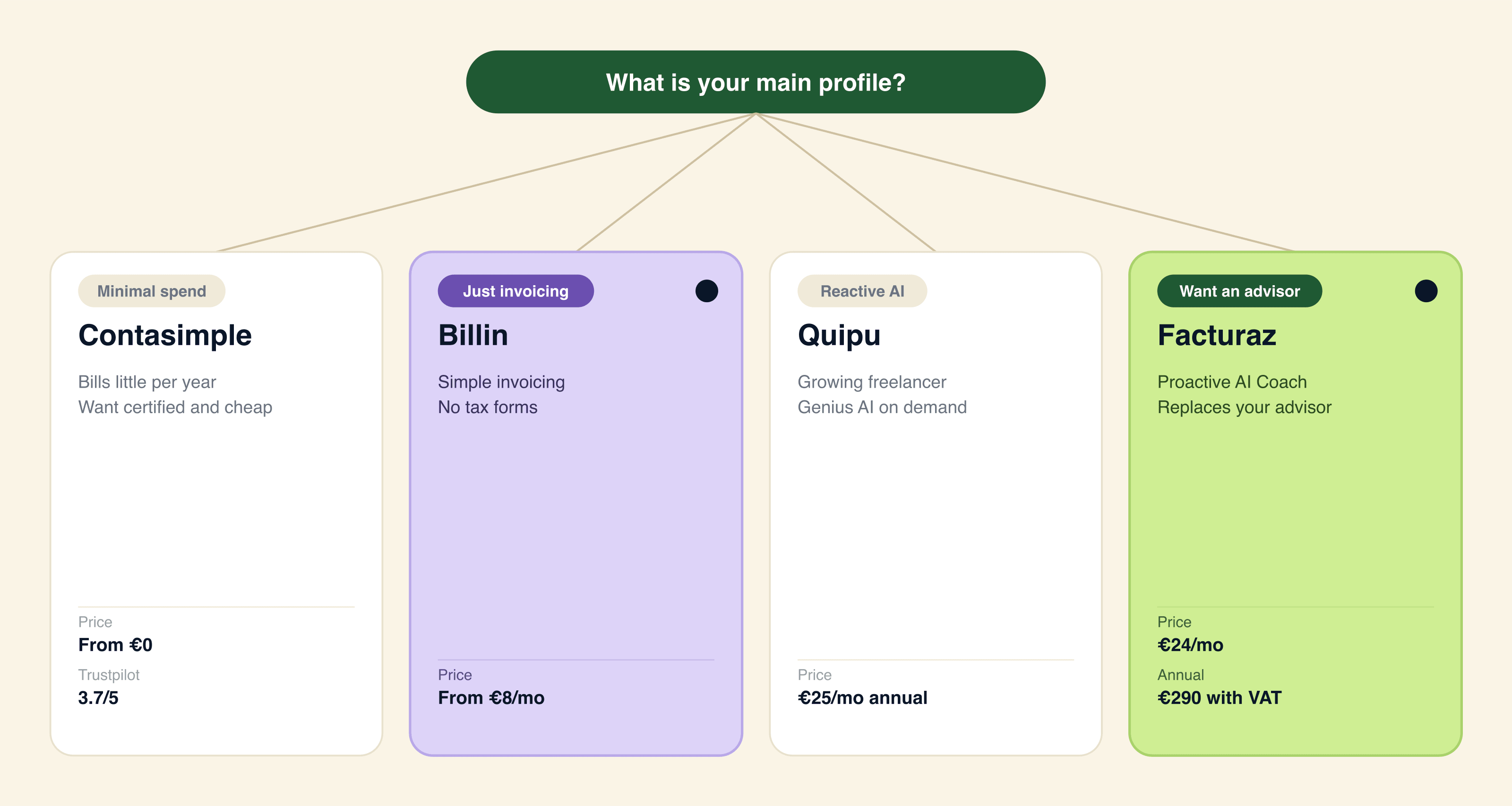 Arbol de decision: Contasimple para presupuesto minimo, Billin para solo facturacion, Quipu para servicios con mejor soporte y Facturaz para quien quiere AI proactivo sin gestor