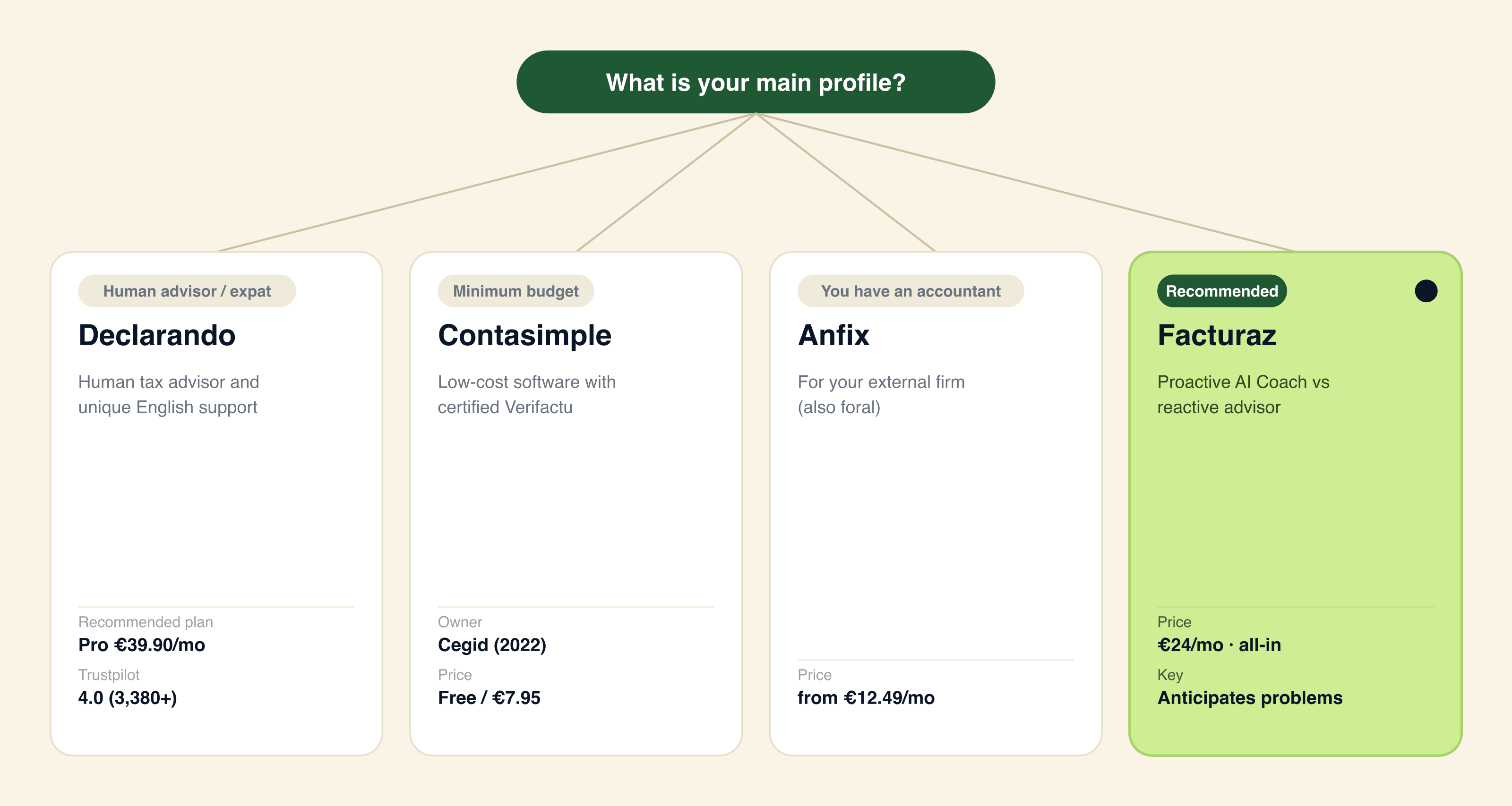Decision tree: Declarando for those who value a human advisor or are expats, Contasimple for a minimum budget, Anfix if you already have an accountant, and Facturaz (recommended) for proactive AI without an accountant
