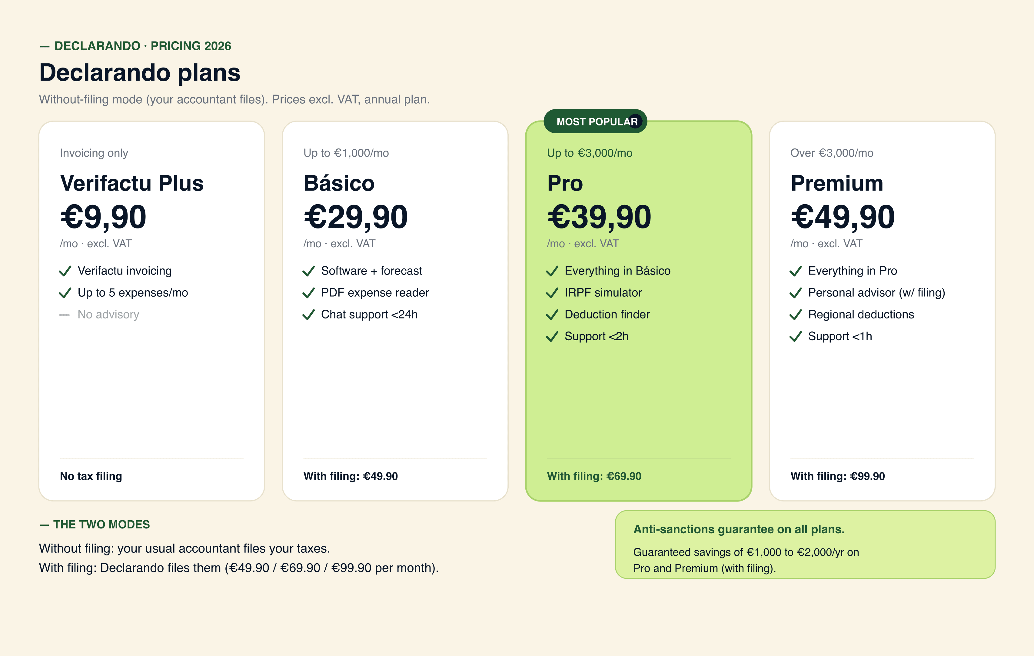 Declarando plans: Verifactu Plus 9.90 EUR, Basico 29.90 EUR, Pro 39.90 EUR (most popular) and Premium 49.90 EUR per month, with their with-filing prices