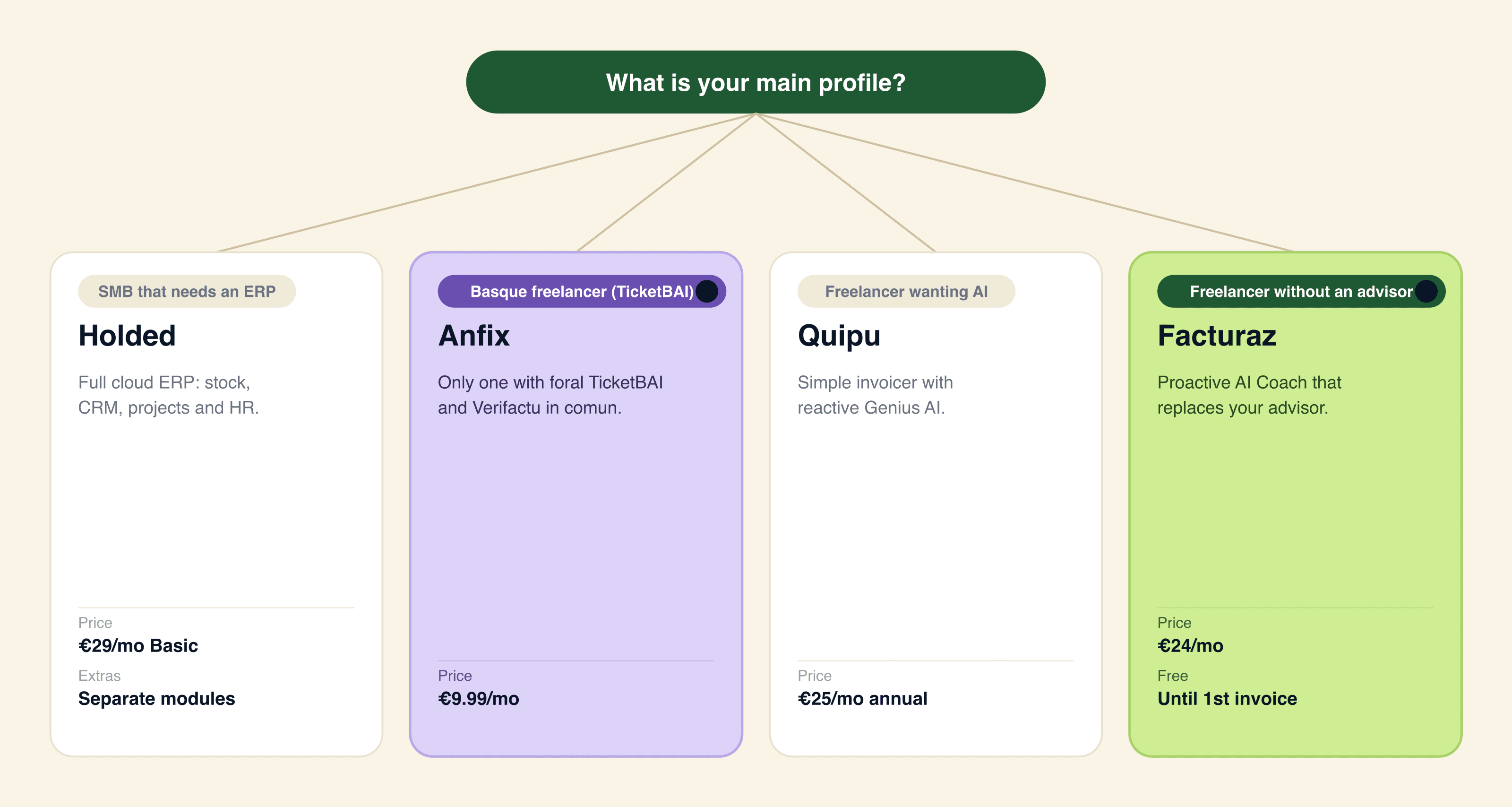 Arbol de decision: Holded para pymes con ERP completo o inventario, Quipu para servicios con interfaz pulida, Anfix para quien trabaja con gestor o foral y Facturaz (recomendado) para autonomos y pymes 0-10 sin ERP