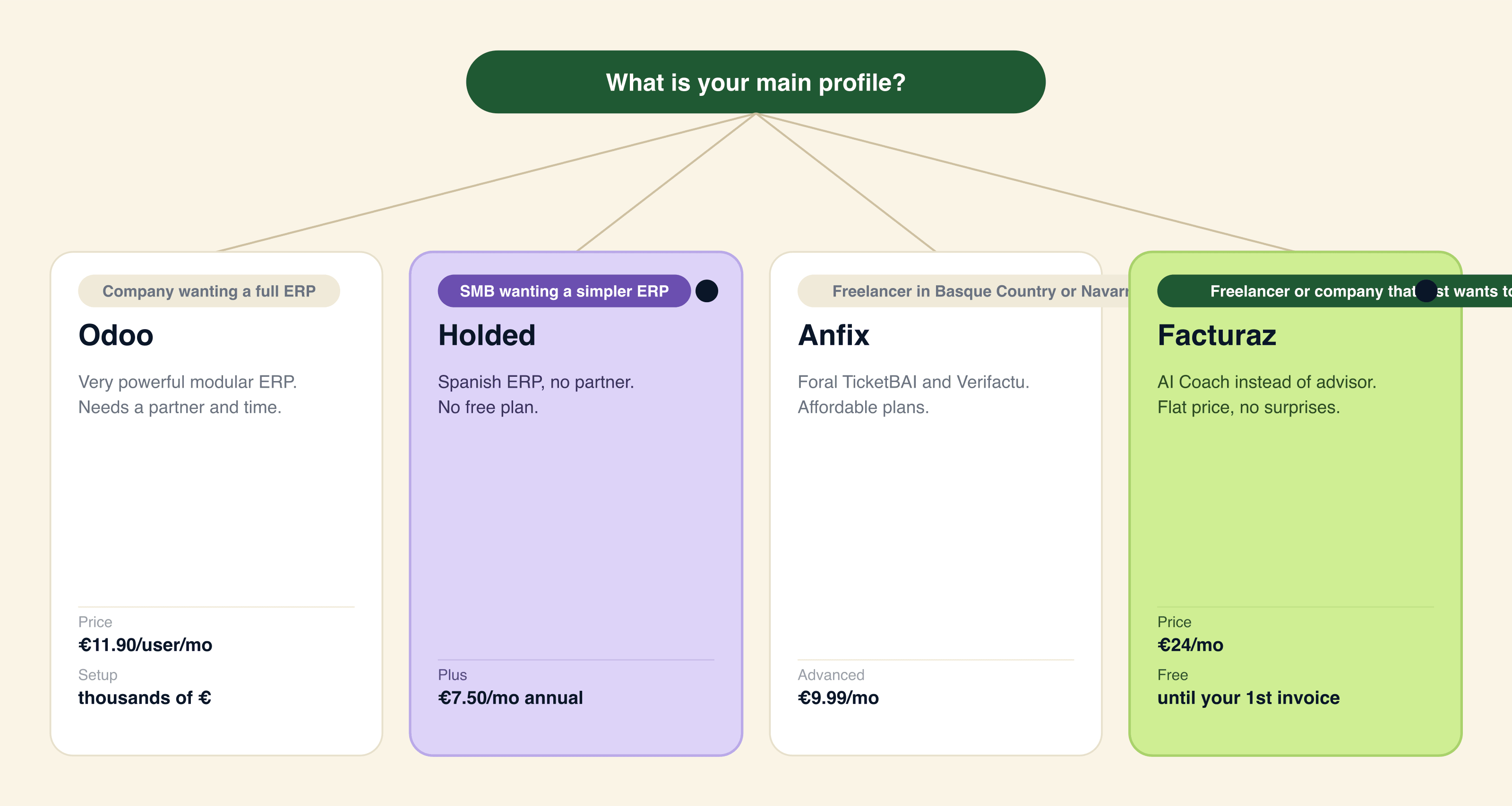 Decision tree: Odoo for SMEs with a technical team and manufacturing, Holded for SMEs with inventory or e-commerce, Anfix for freelancers with an accountant or the Basque Country and Facturaz (recommended) for freelancers and SMEs 0-10 with no technical team
