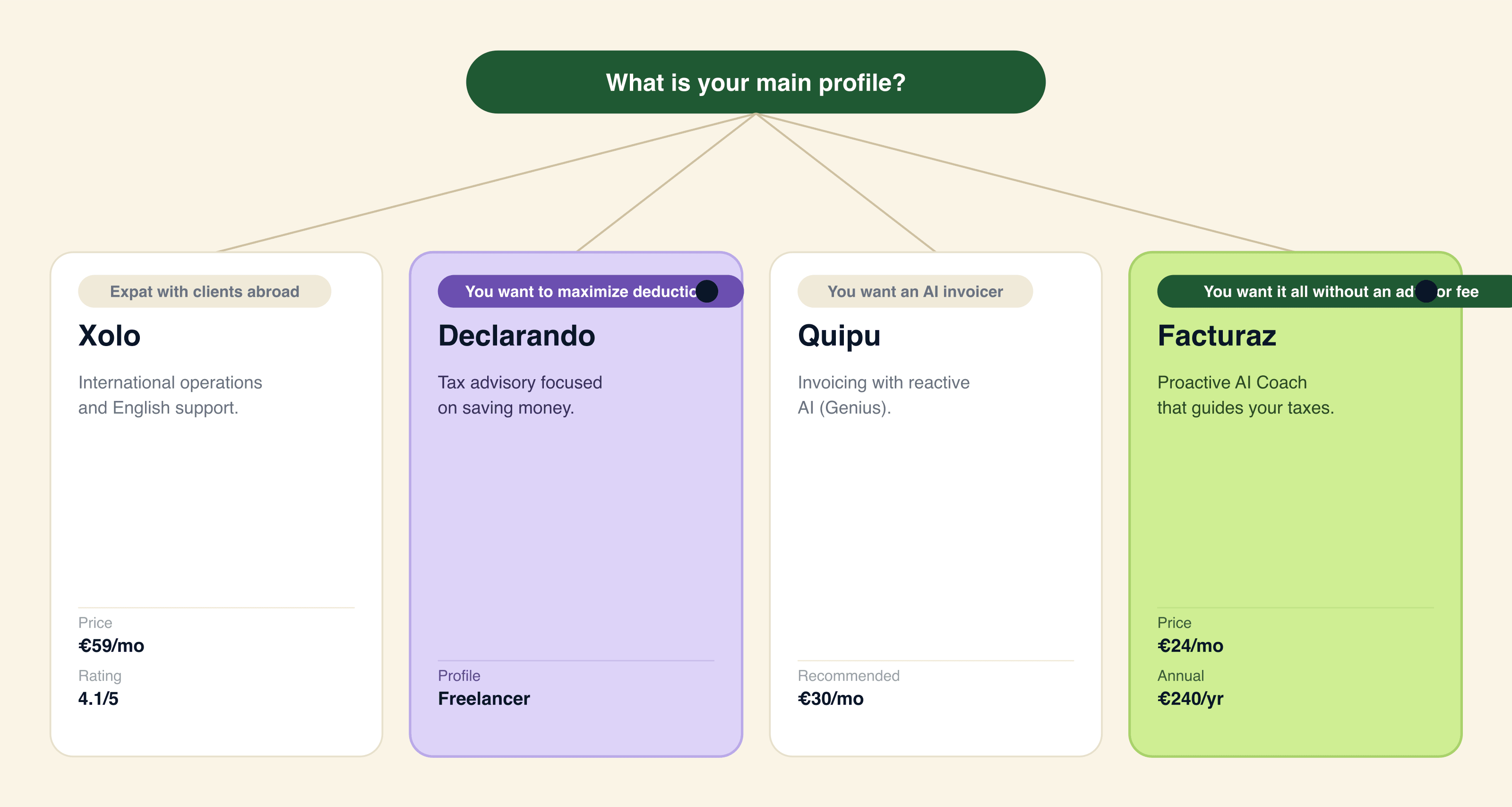 Decision tree: Xolo for expat and international freelancers with English support, Declarando for Spanish services with a human advisor, Quipu for those who already have an accountant and Facturaz (recommended) for Spanish freelancers who want proactive AI without an accountant