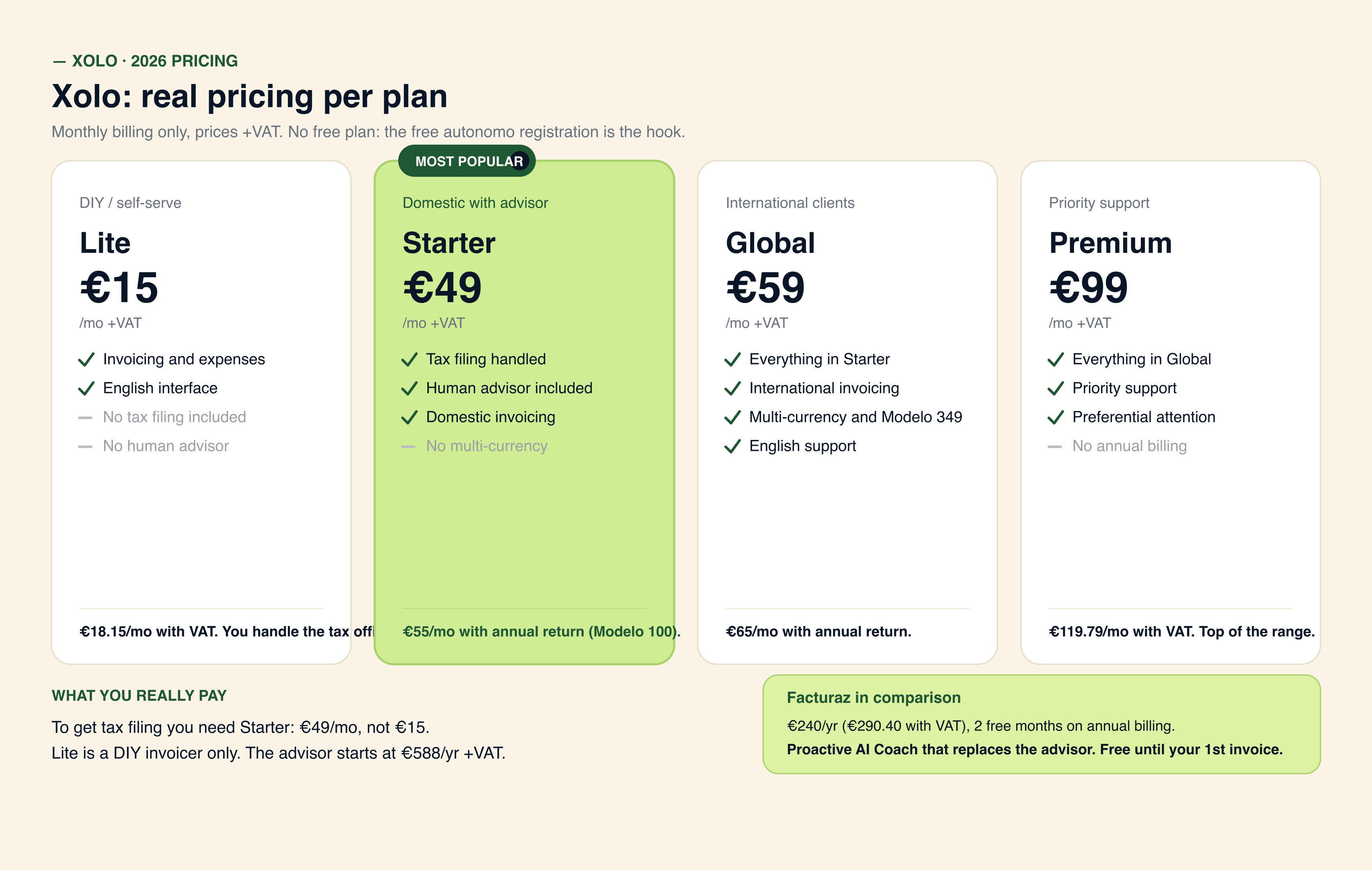 Xolo's 4 plans: Lite 15, Starter 49, Global 59 and Premium 99 EUR per month excl. VAT, with their real annual cost incl. VAT and the English support and cross-border operations edge